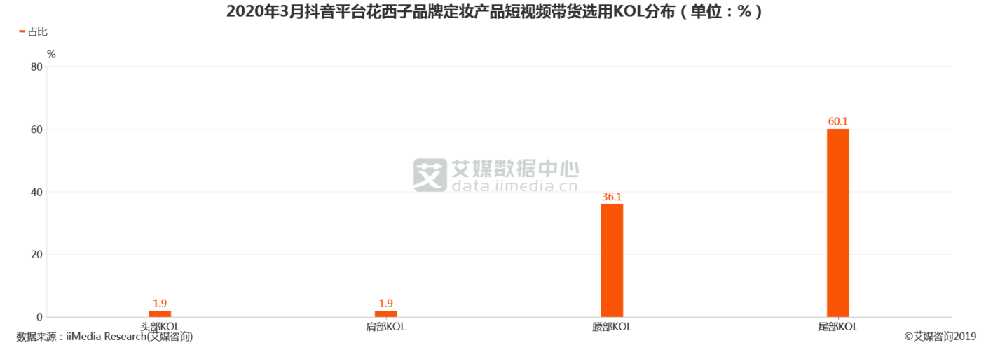 2020年3月抖音平臺花西子品牌定妝產品短視頻帶貨選用kol分布