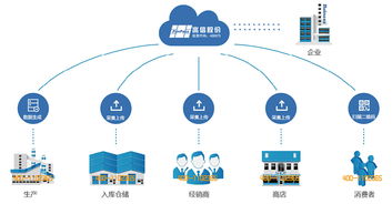 二維碼防竄貨系統的功能及特點