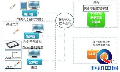 Wacom電子簽名產品牽手CA機構推動北京地稅局無紙化辦公
