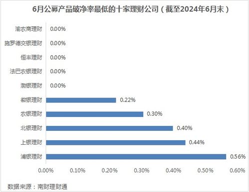 銀行理財6月報 6月到期產品業績達標比例51.31 ,4家理財公司破凈率超過4