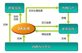 oa辦公系統流程指的是什么