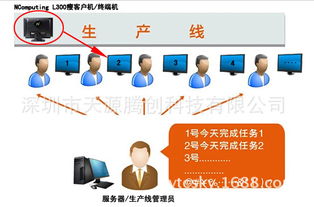 【生產線顯示屏看板-瘦客戶機ncomputing方案】-