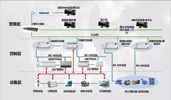 5a甲級辦公樓建筑設備管理系統解決方案