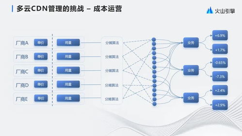 字節跳動大規模多云cdn管理與產品化實踐