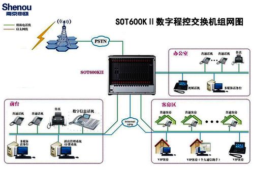 申甌sot600程控數字交換機