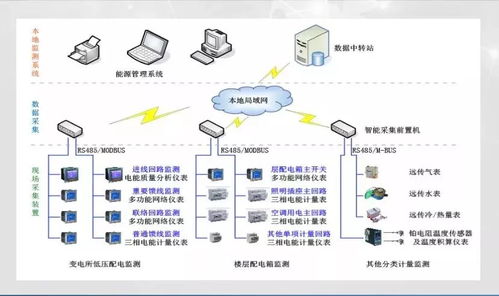 5a甲級辦公樓建筑設備管理系統解決方案