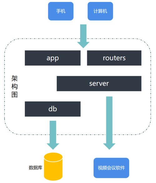 企業視頻遠程辦公系統easyrtc sfu后臺管理程序go語言開發設計思路