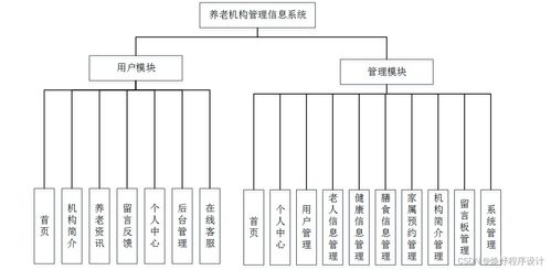 java php node.js python養(yǎng)老機構(gòu)管理信息系統(tǒng)
