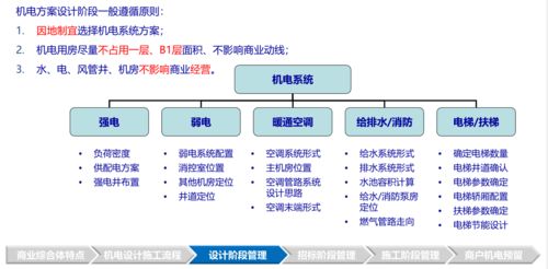標(biāo)桿地產(chǎn)商業(yè) 辦公 酒店 超高層 住宅機(jī)電系統(tǒng)管控技術(shù)
